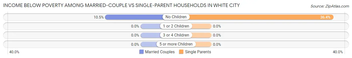 Income Below Poverty Among Married-Couple vs Single-Parent Households in White City