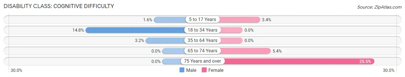 Disability in White Hall: <span>Cognitive Difficulty</span>