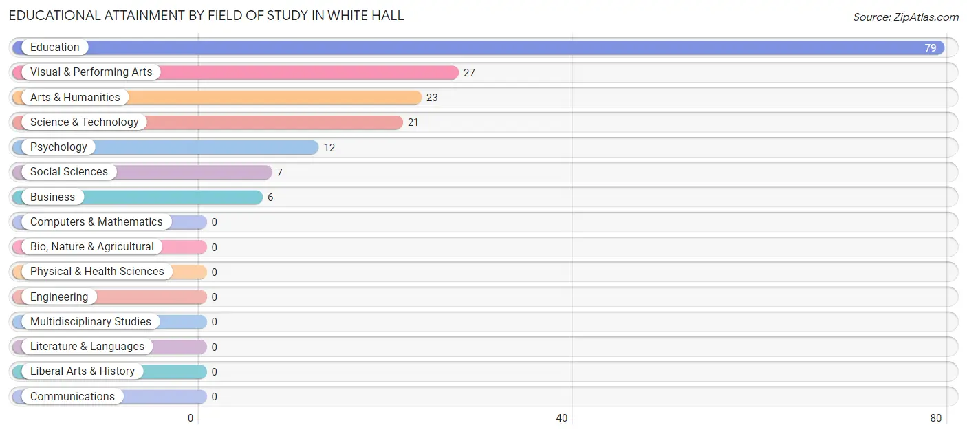 Educational Attainment by Field of Study in White Hall