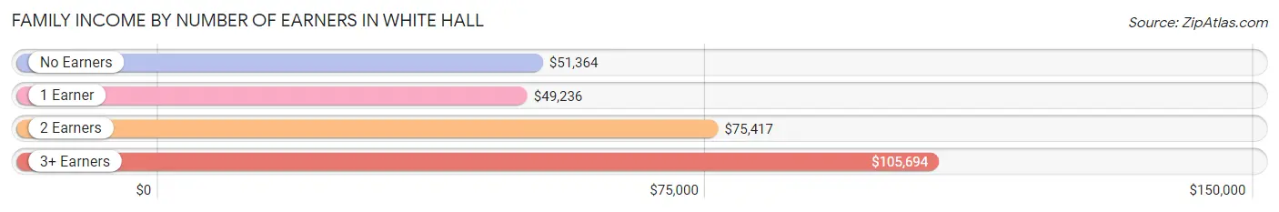 Family Income by Number of Earners in White Hall