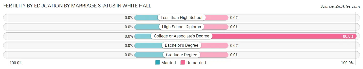 Female Fertility by Education by Marriage Status in White Hall
