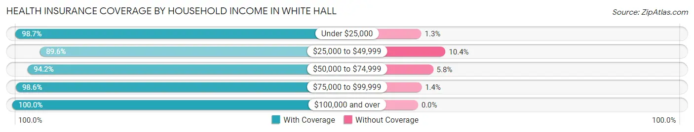 Health Insurance Coverage by Household Income in White Hall