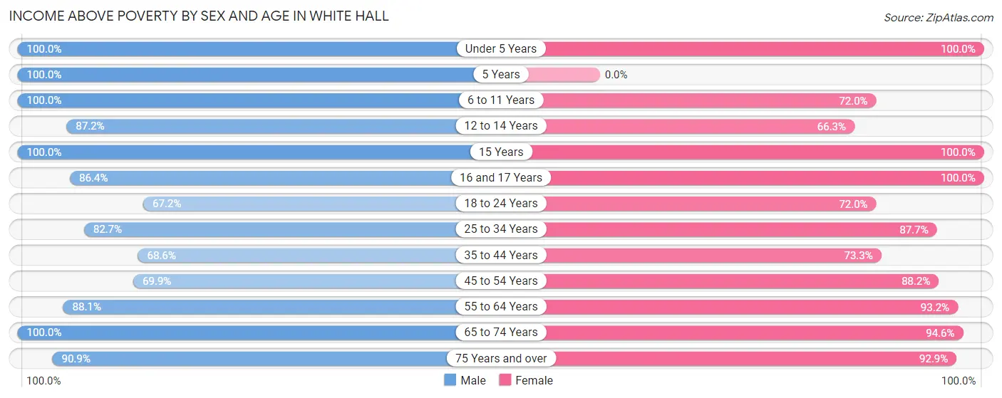 Income Above Poverty by Sex and Age in White Hall