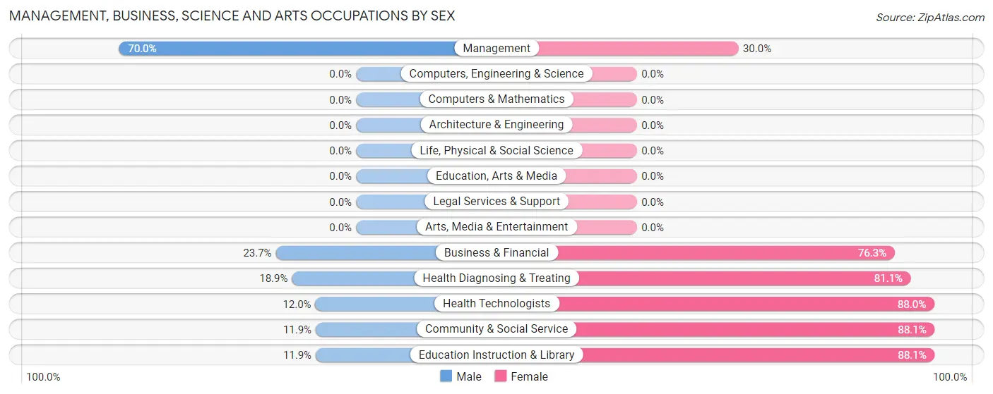 Management, Business, Science and Arts Occupations by Sex in White Hall