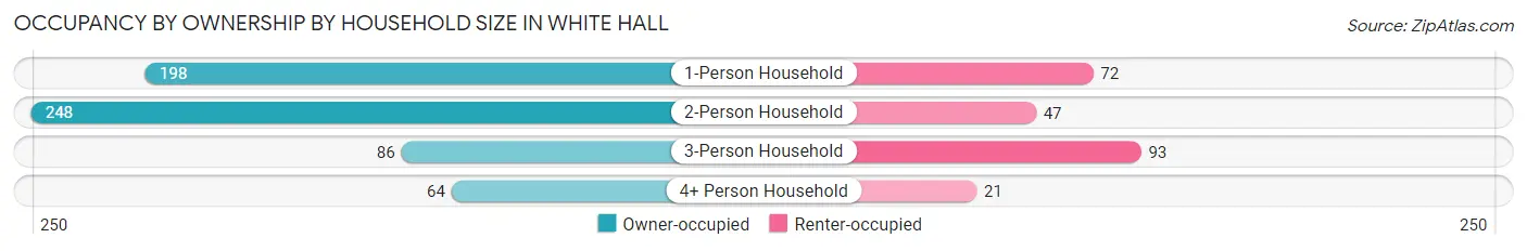 Occupancy by Ownership by Household Size in White Hall