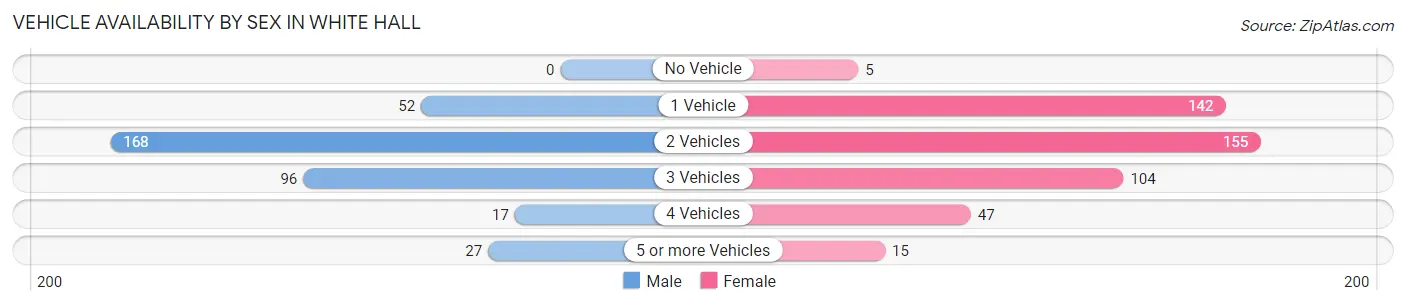 Vehicle Availability by Sex in White Hall