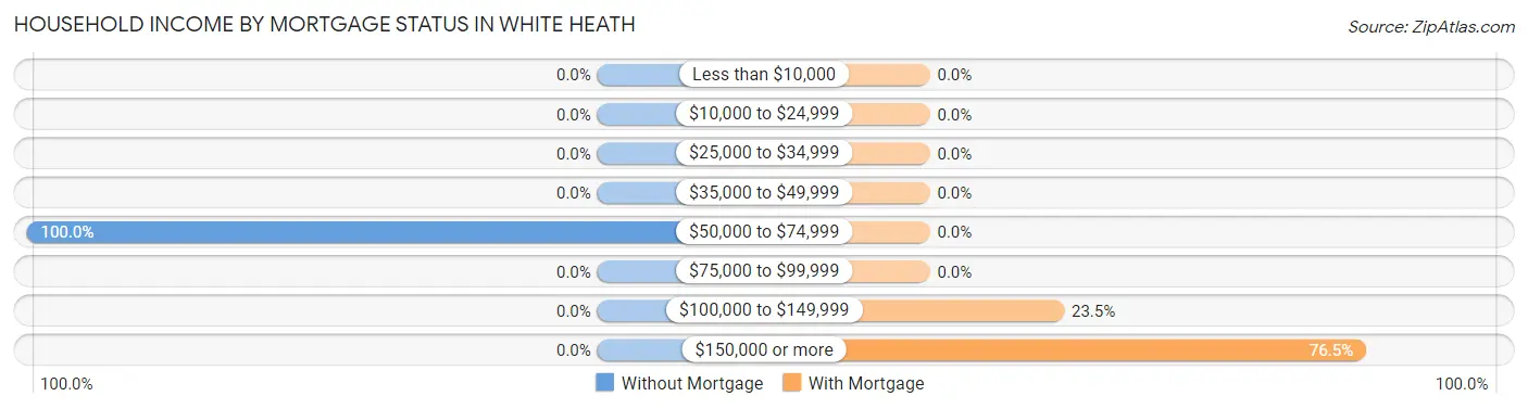 Household Income by Mortgage Status in White Heath