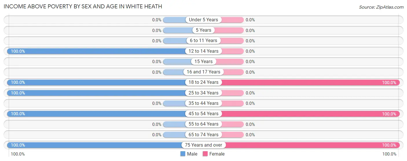 Income Above Poverty by Sex and Age in White Heath