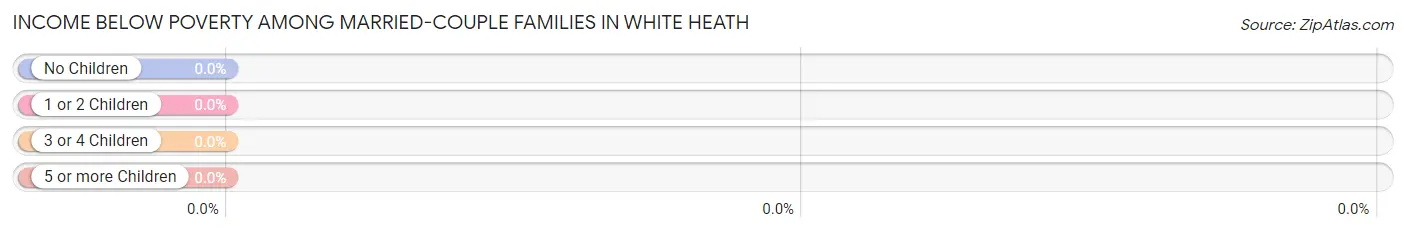 Income Below Poverty Among Married-Couple Families in White Heath