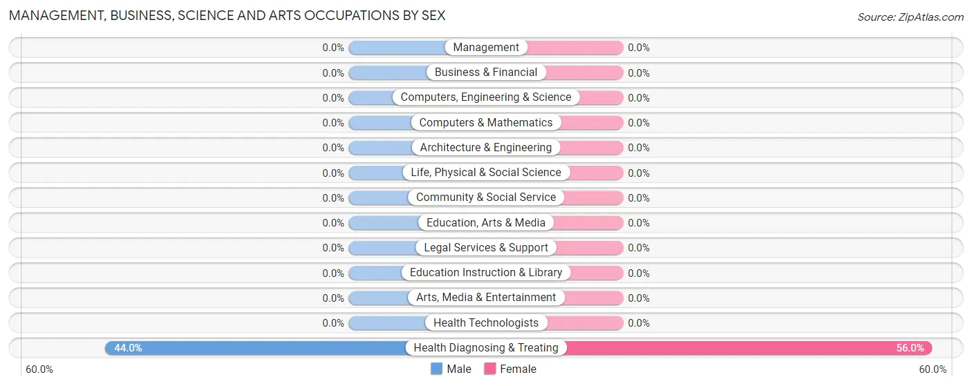 Management, Business, Science and Arts Occupations by Sex in White Heath