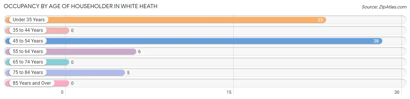 Occupancy by Age of Householder in White Heath