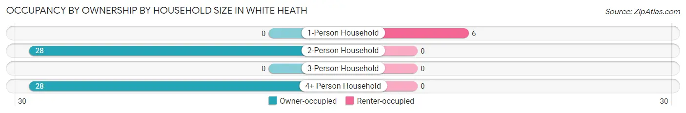 Occupancy by Ownership by Household Size in White Heath