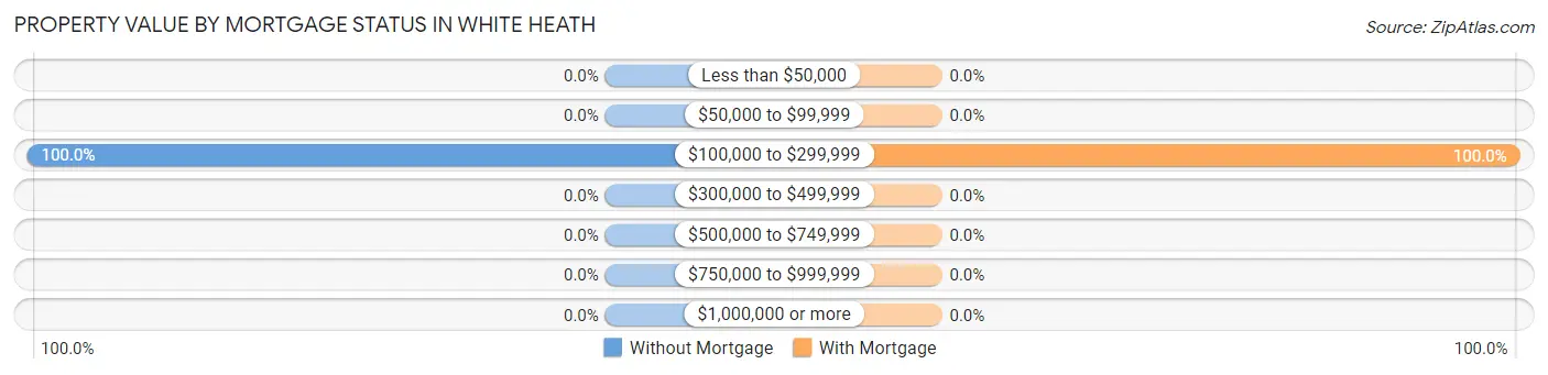 Property Value by Mortgage Status in White Heath