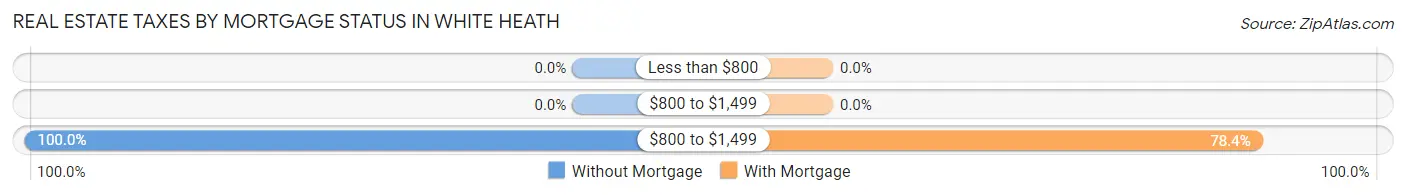 Real Estate Taxes by Mortgage Status in White Heath