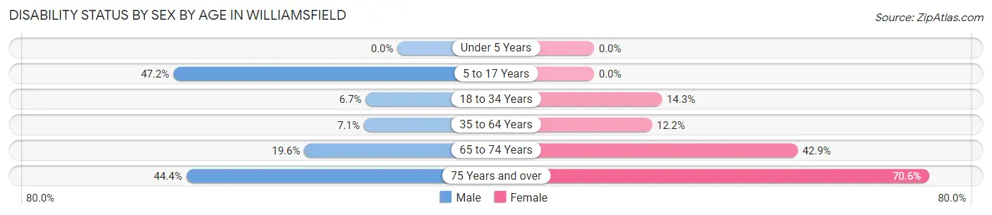 Disability Status by Sex by Age in Williamsfield