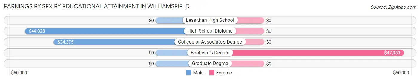 Earnings by Sex by Educational Attainment in Williamsfield
