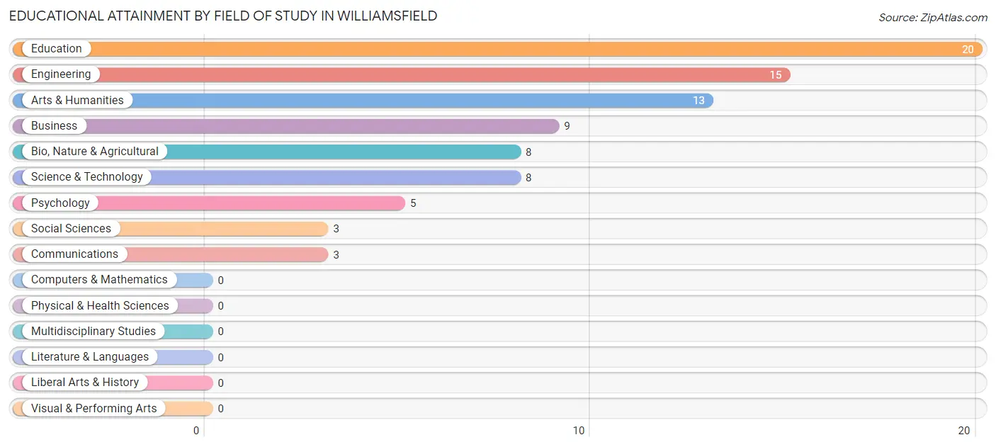 Educational Attainment by Field of Study in Williamsfield