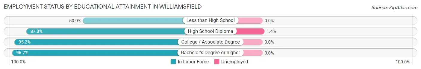 Employment Status by Educational Attainment in Williamsfield