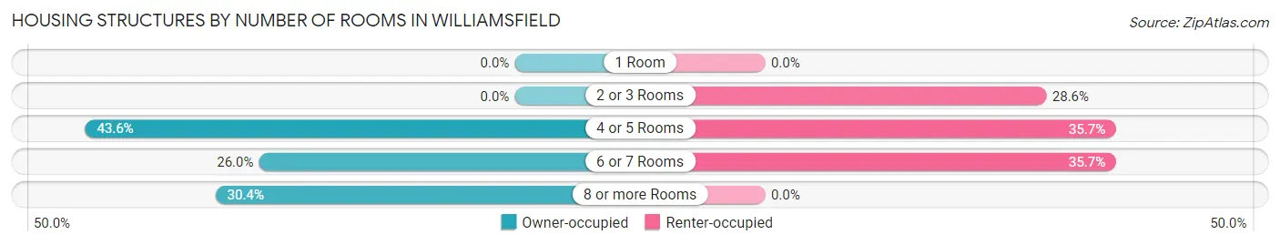 Housing Structures by Number of Rooms in Williamsfield