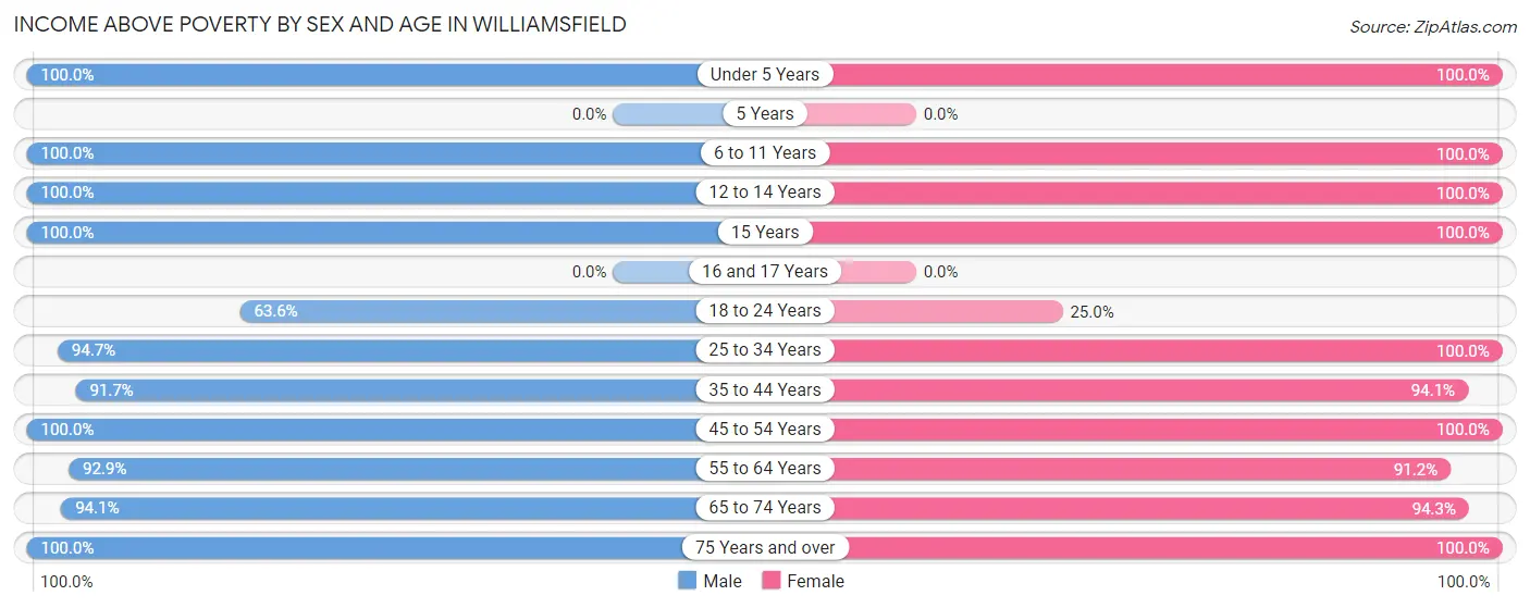 Income Above Poverty by Sex and Age in Williamsfield