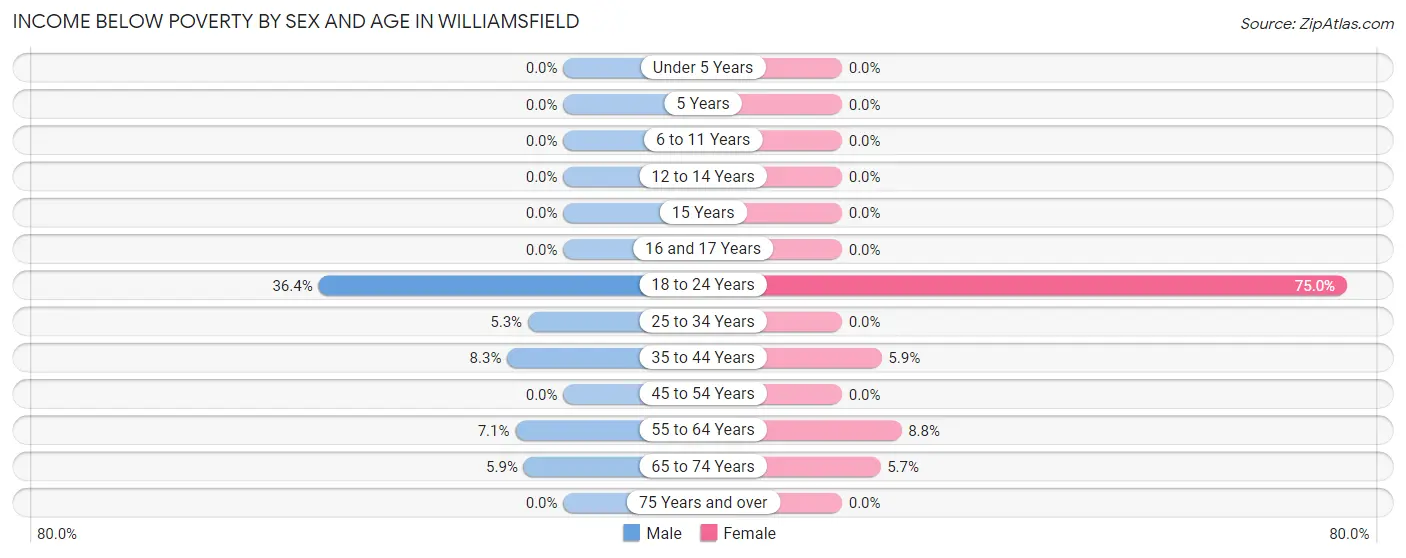 Income Below Poverty by Sex and Age in Williamsfield