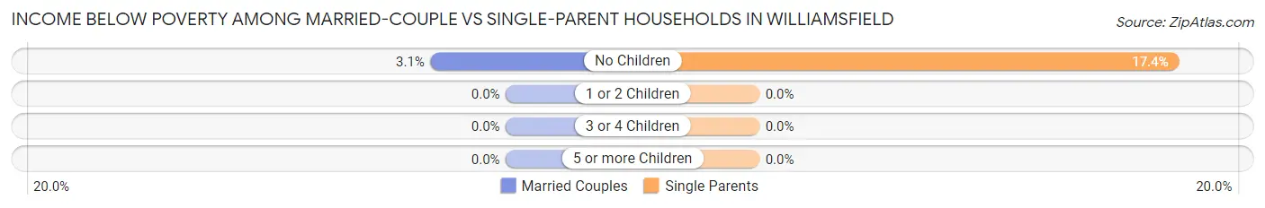 Income Below Poverty Among Married-Couple vs Single-Parent Households in Williamsfield