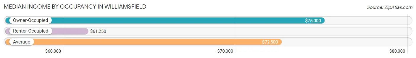 Median Income by Occupancy in Williamsfield