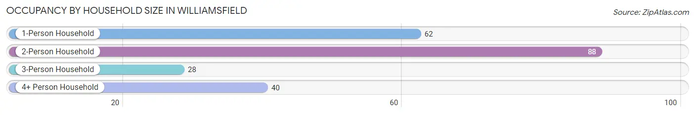 Occupancy by Household Size in Williamsfield