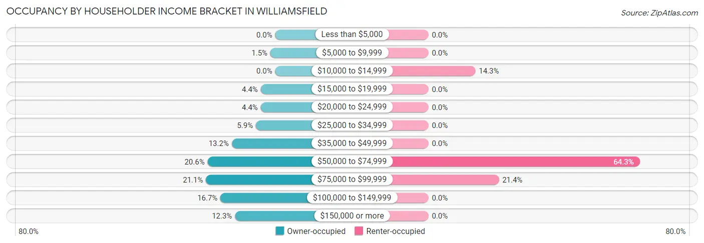 Occupancy by Householder Income Bracket in Williamsfield