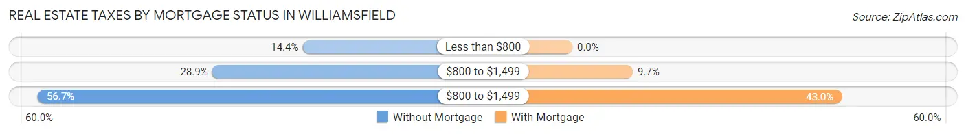 Real Estate Taxes by Mortgage Status in Williamsfield