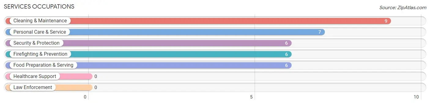 Services Occupations in Williamsfield