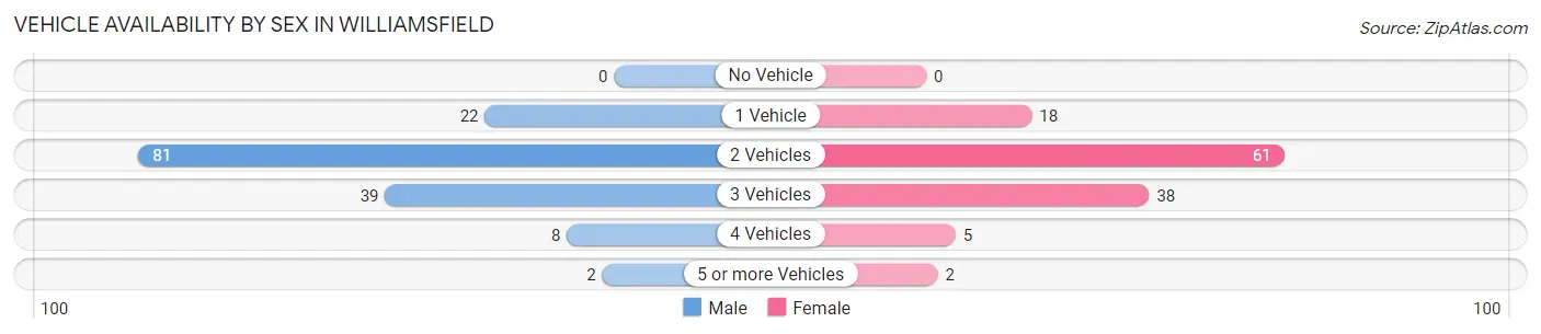 Vehicle Availability by Sex in Williamsfield