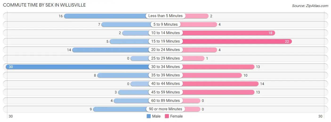 Commute Time by Sex in Willisville