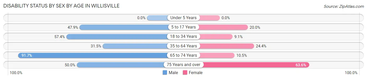Disability Status by Sex by Age in Willisville
