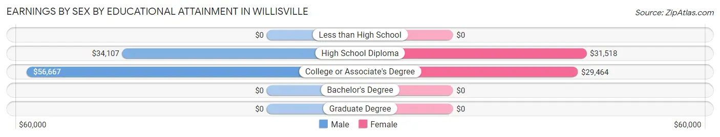 Earnings by Sex by Educational Attainment in Willisville