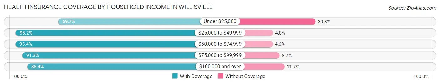 Health Insurance Coverage by Household Income in Willisville