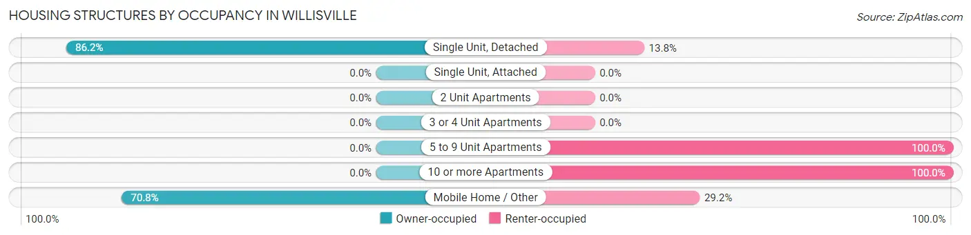 Housing Structures by Occupancy in Willisville