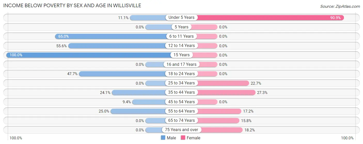 Income Below Poverty by Sex and Age in Willisville