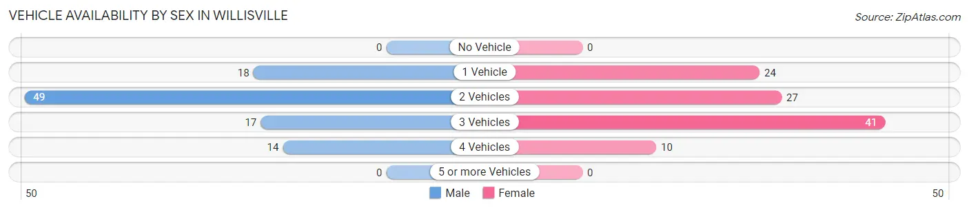 Vehicle Availability by Sex in Willisville