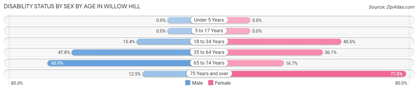 Disability Status by Sex by Age in Willow Hill