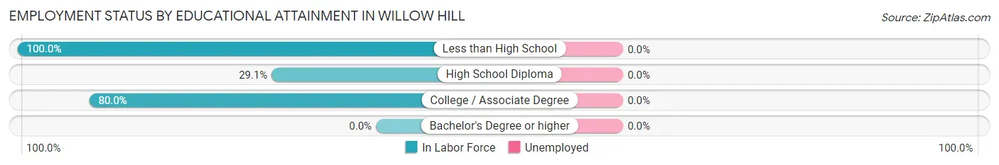 Employment Status by Educational Attainment in Willow Hill