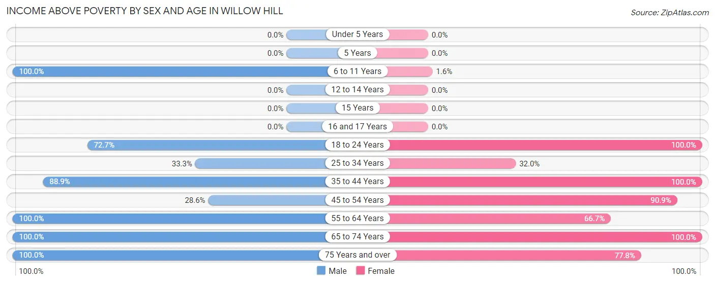 Income Above Poverty by Sex and Age in Willow Hill