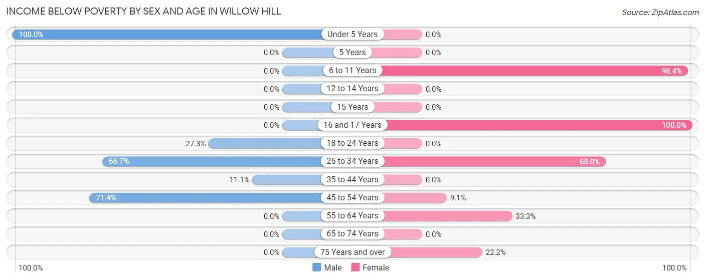 Income Below Poverty by Sex and Age in Willow Hill