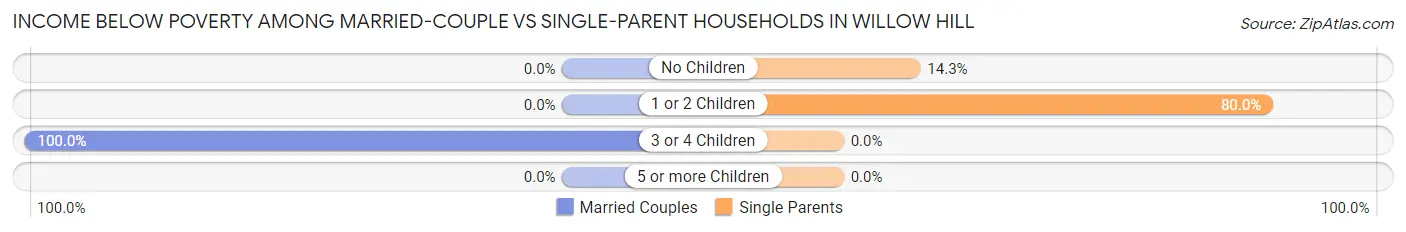 Income Below Poverty Among Married-Couple vs Single-Parent Households in Willow Hill