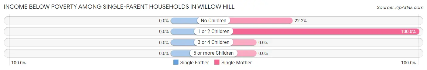 Income Below Poverty Among Single-Parent Households in Willow Hill