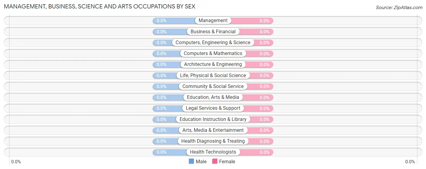 Management, Business, Science and Arts Occupations by Sex in Willow Hill
