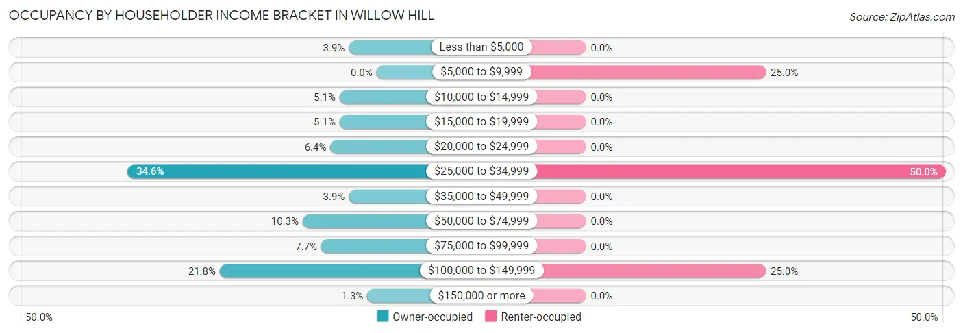 Occupancy by Householder Income Bracket in Willow Hill