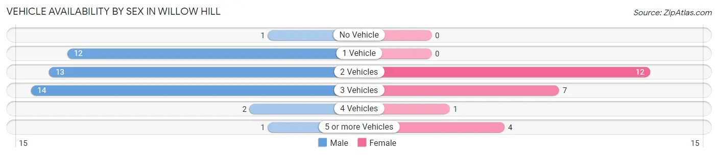 Vehicle Availability by Sex in Willow Hill
