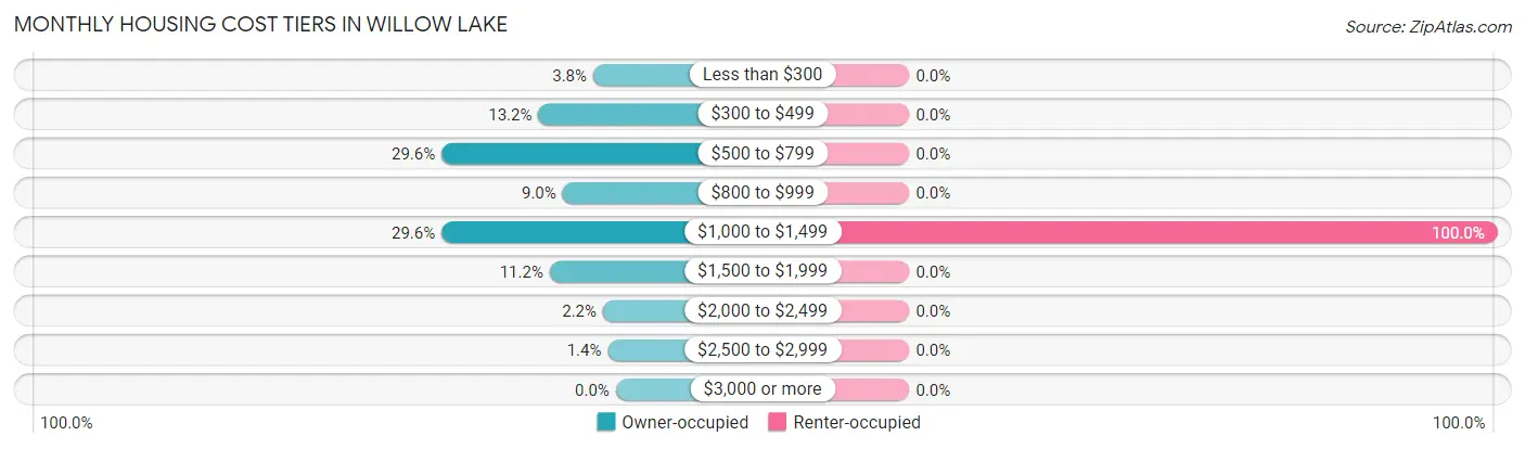Monthly Housing Cost Tiers in Willow Lake