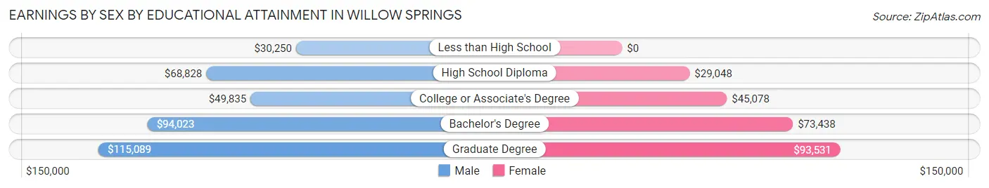 Earnings by Sex by Educational Attainment in Willow Springs